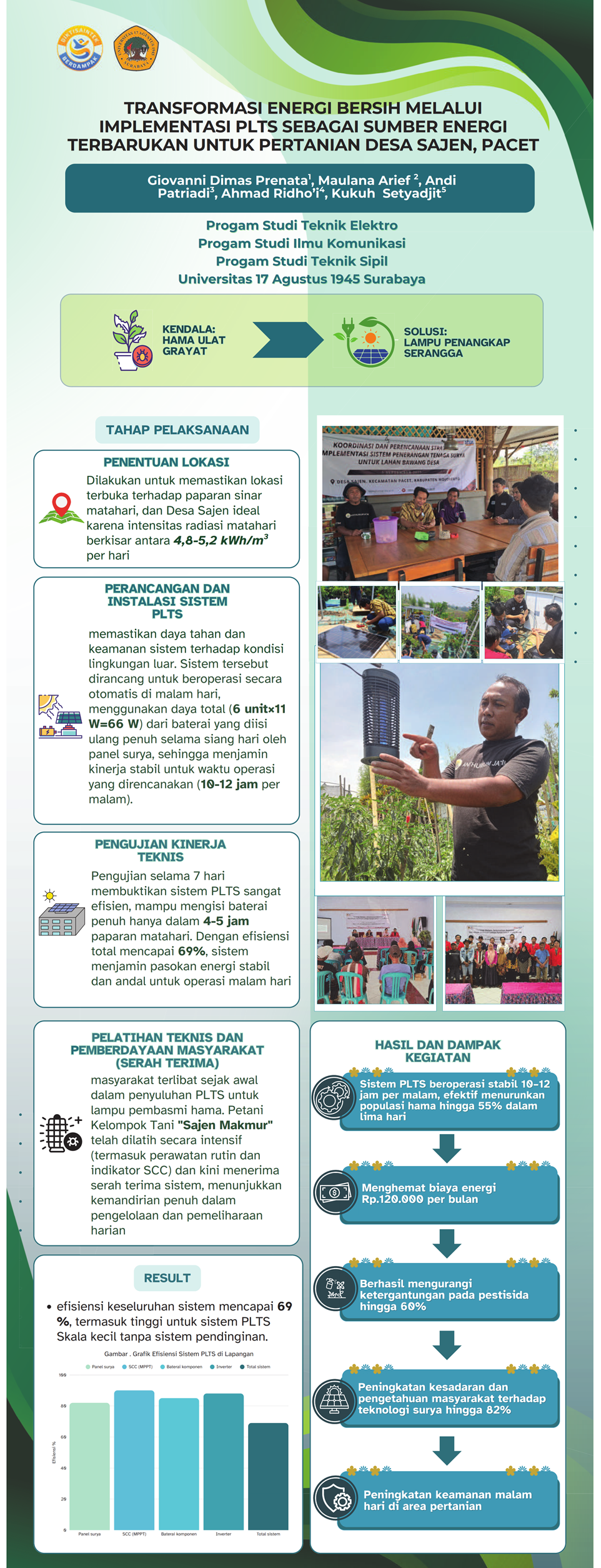 Tim UNTAG Surabaya Dorong Transformasi Energi Bersih Pertanian Desa Sajen melalui Implementasi PLTS